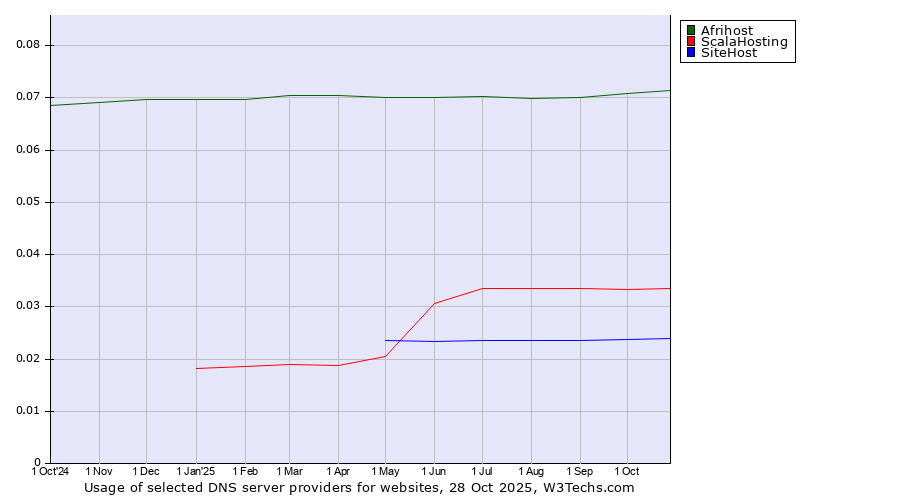 Historical trends in the usage of Afrihost vs. ScalaHosting vs. SiteHost