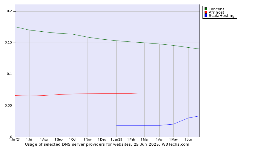 Historical trends in the usage of Tencent vs. Afrihost vs. ScalaHosting