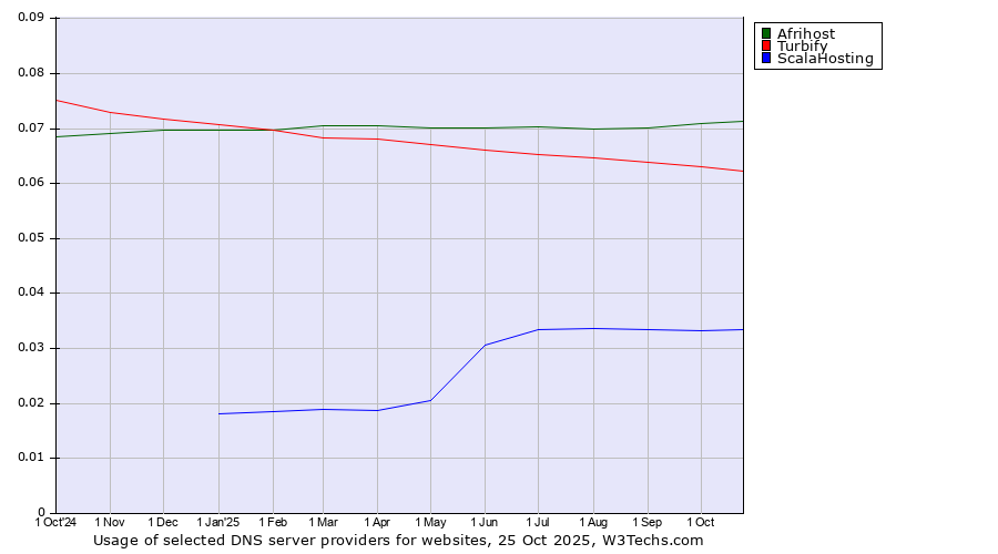 Historical trends in the usage of Afrihost vs. Turbify vs. ScalaHosting