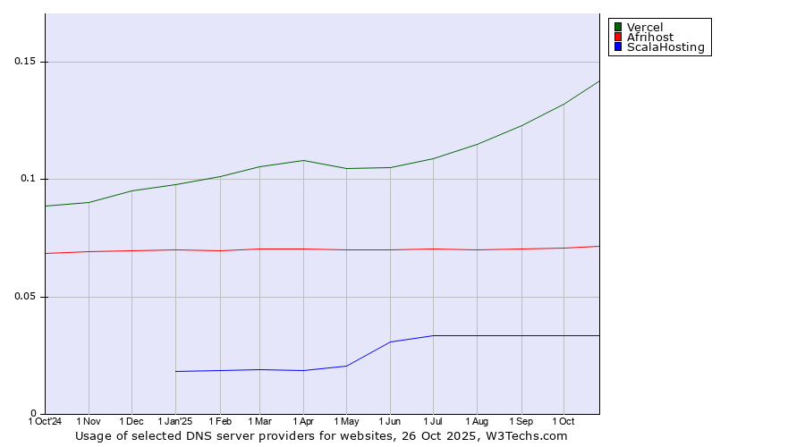 Historical trends in the usage of Vercel vs. Afrihost vs. ScalaHosting