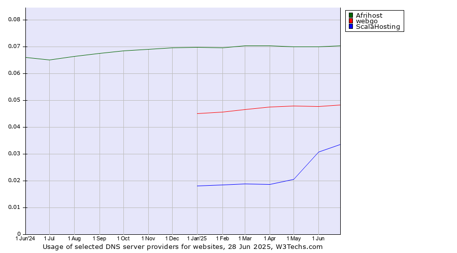 Historical trends in the usage of Afrihost vs. webgo vs. ScalaHosting