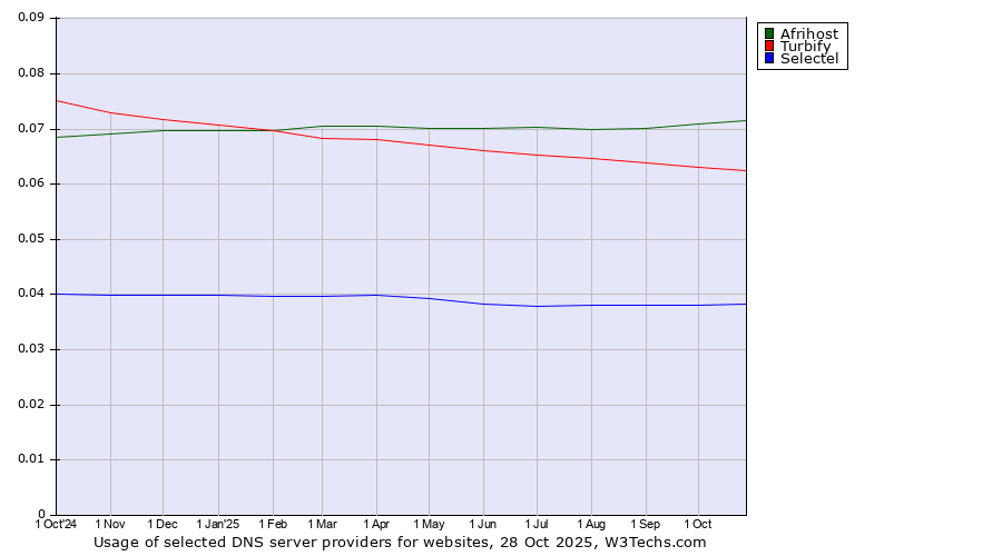Historical trends in the usage of Afrihost vs. Turbify vs. Selectel