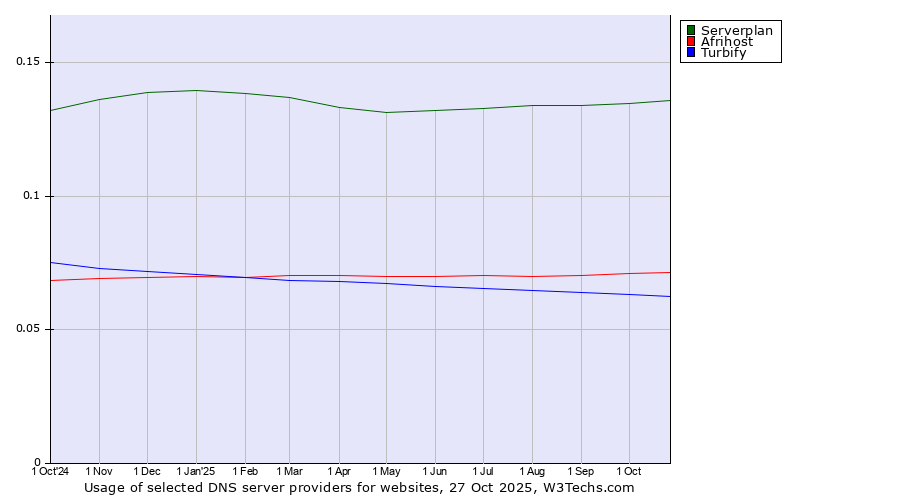 Historical trends in the usage of Serverplan vs. Afrihost vs. Turbify