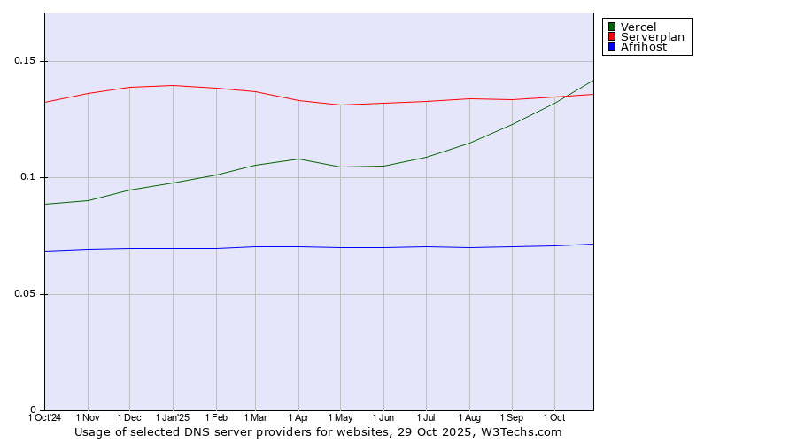Historical trends in the usage of Vercel vs. Serverplan vs. Afrihost
