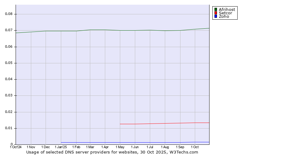 Historical trends in the usage of Afrihost vs. Setcor vs. Zoho