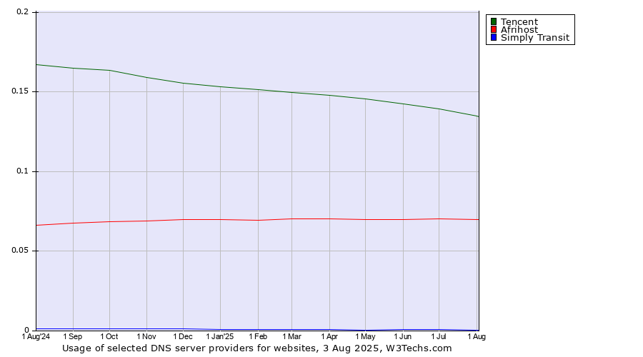 Historical trends in the usage of Tencent vs. Afrihost vs. Simply Transit