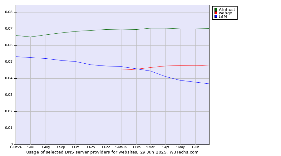 Historical trends in the usage of Afrihost vs. webgo vs. IBM