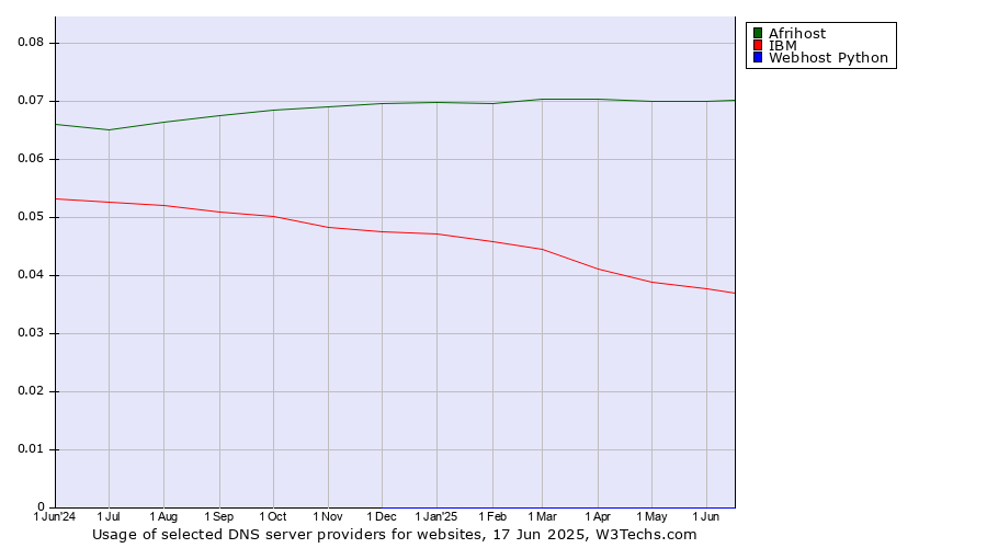 Historical trends in the usage of Afrihost vs. IBM vs. Webhost Python