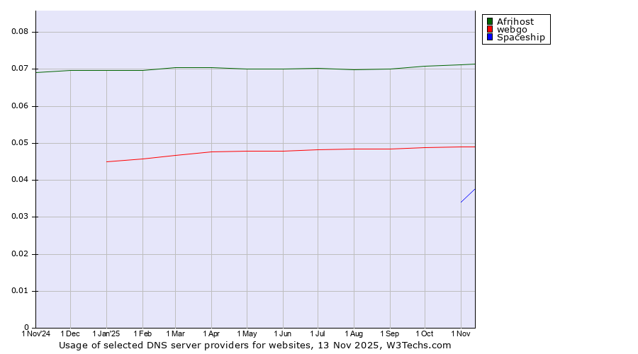 Historical trends in the usage of Afrihost vs. webgo vs. Spaceship