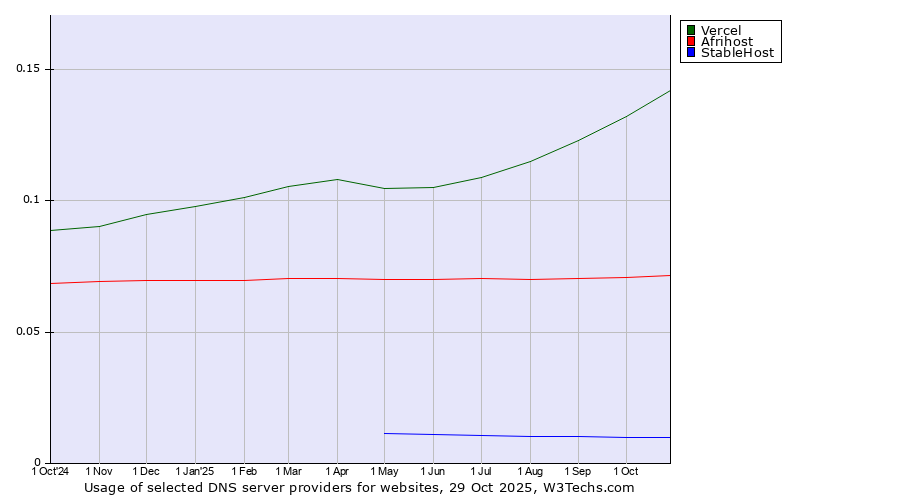 Historical trends in the usage of Vercel vs. Afrihost vs. StableHost