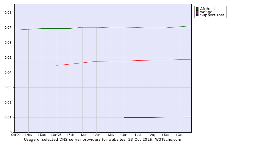 Historical trends in the usage of Afrihost vs. webgo vs. SupportHost
