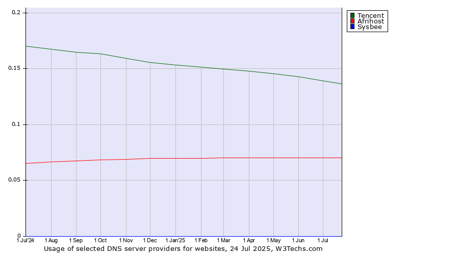 Historical trends in the usage of Tencent vs. Afrihost vs. Sysbee