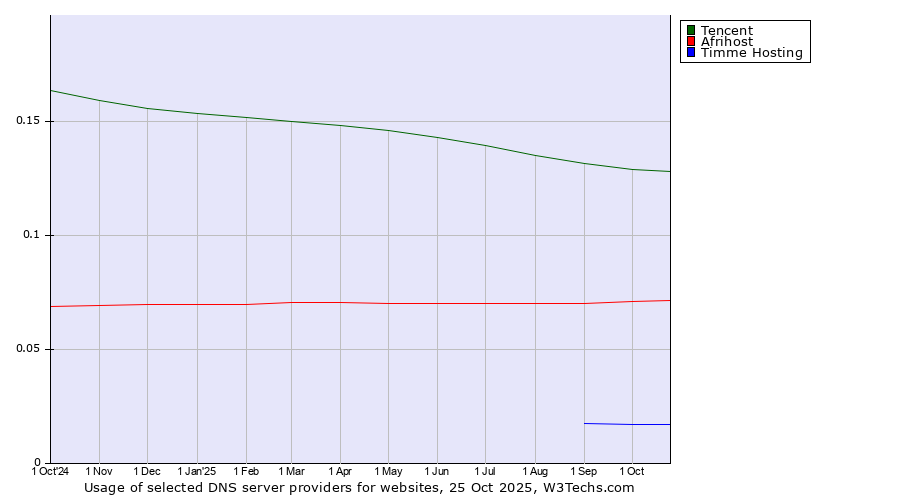 Historical trends in the usage of Tencent vs. Afrihost vs. Timme Hosting