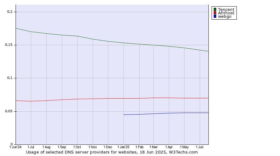 Historical trends in the usage of Tencent vs. Afrihost vs. webgo