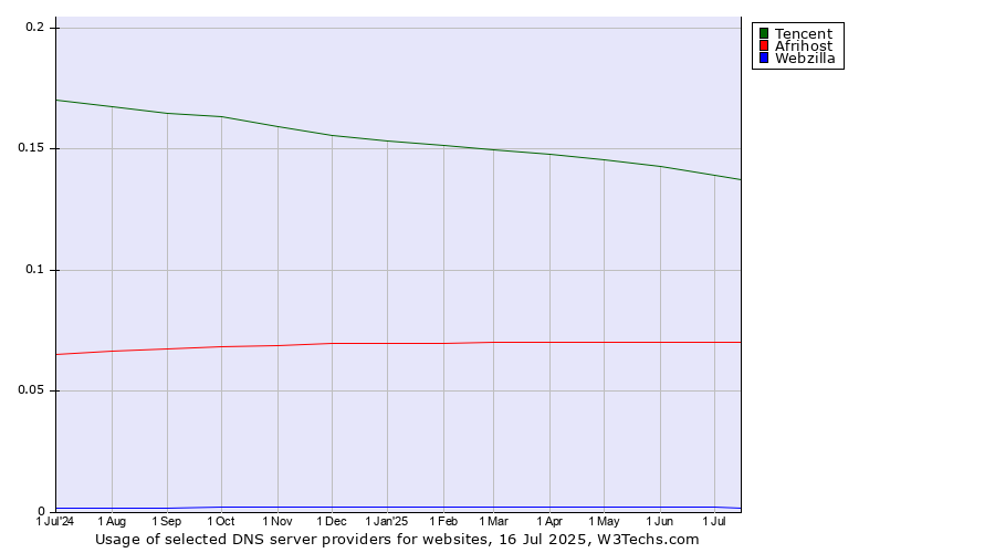 Historical trends in the usage of Tencent vs. Afrihost vs. Webzilla