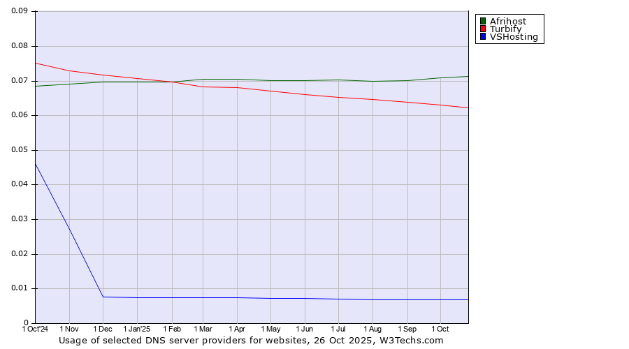Historical trends in the usage of Afrihost vs. Turbify vs. VSHosting