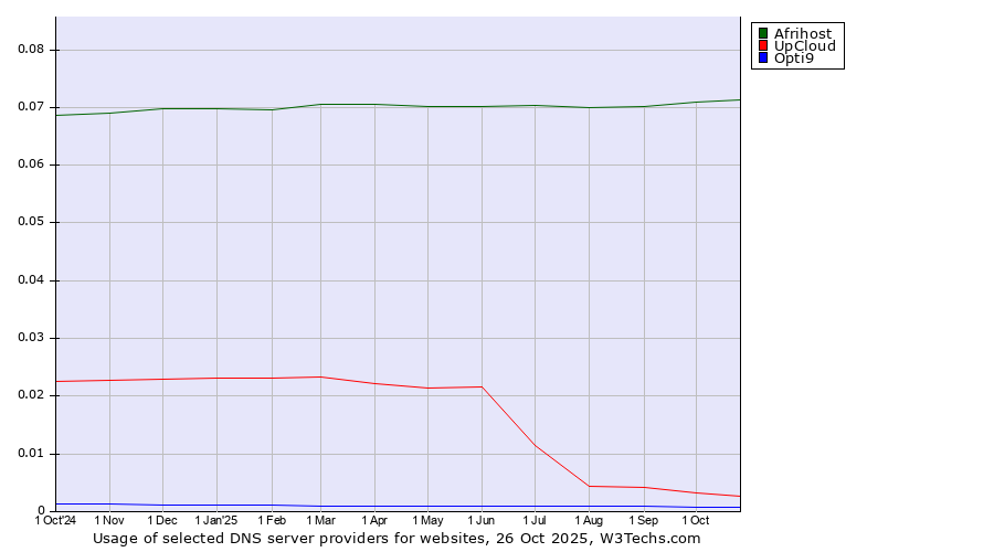 Historical trends in the usage of Afrihost vs. UpCloud vs. Opti9