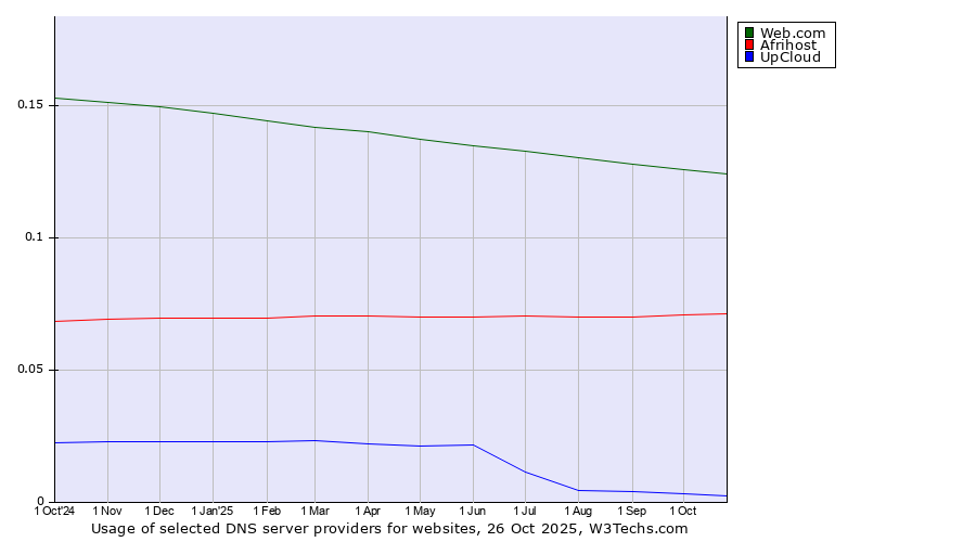Historical trends in the usage of Web.com vs. Afrihost vs. UpCloud