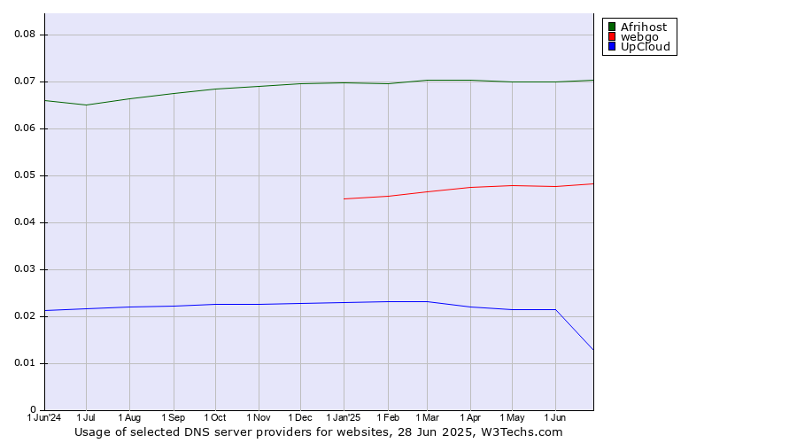 Historical trends in the usage of Afrihost vs. webgo vs. UpCloud