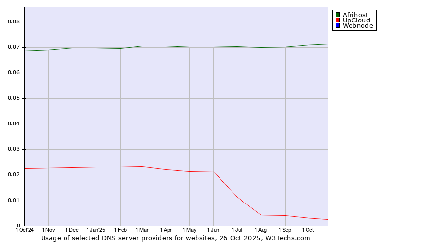 Historical trends in the usage of Afrihost vs. UpCloud vs. Webnode