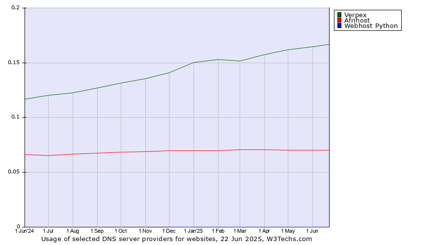 Historical trends in the usage of Verpex vs. Afrihost vs. Webhost Python