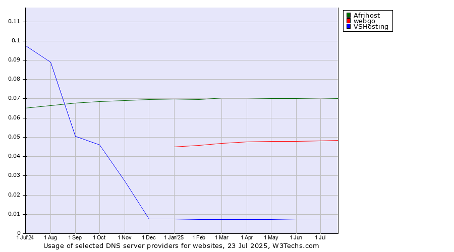 Historical trends in the usage of Afrihost vs. webgo vs. VSHosting