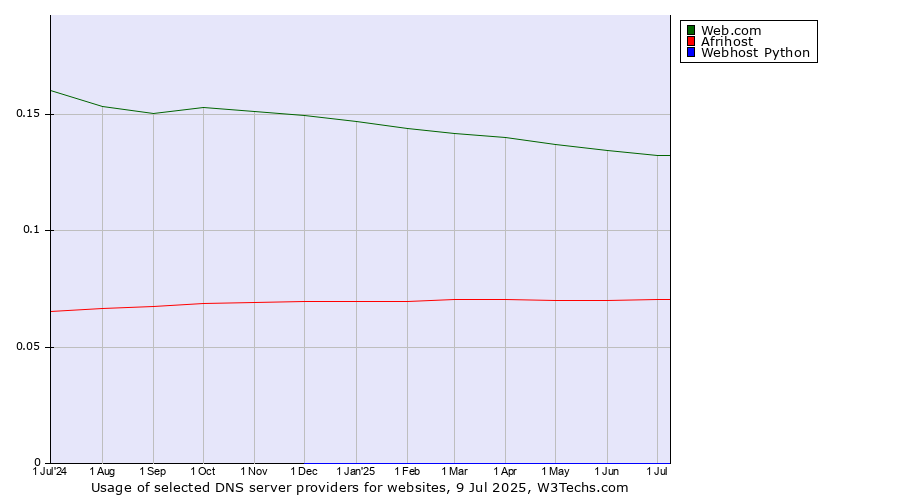Historical trends in the usage of Web.com vs. Afrihost vs. Webhost Python