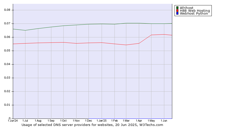 Historical trends in the usage of Afrihost vs. H88 Web Hosting vs. Webhost Python