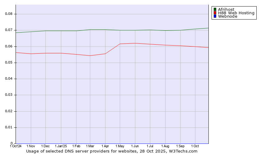 Historical trends in the usage of Afrihost vs. H88 Web Hosting vs. Webnode