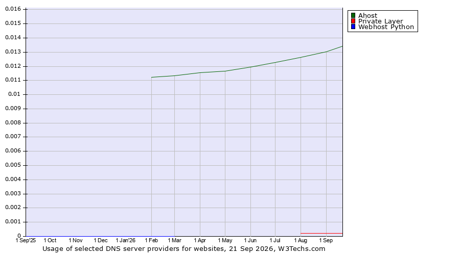 Historical trends in the usage of Ahost vs. Private Layer vs. Webhost Python