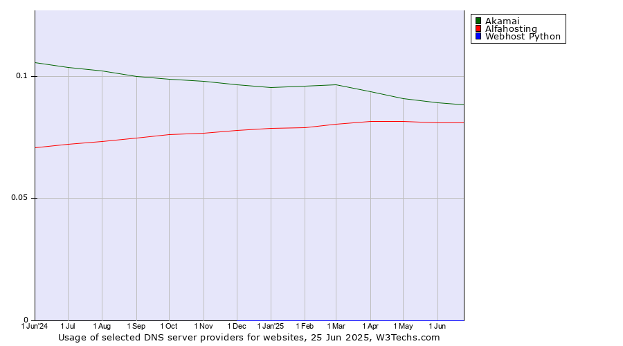 Historical trends in the usage of Akamai vs. Alfahosting vs. Webhost Python