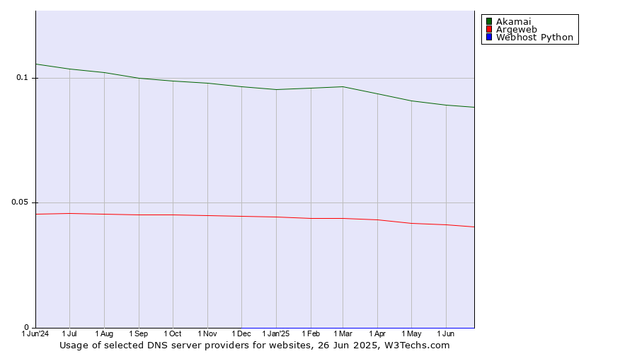 Historical trends in the usage of Akamai vs. Argeweb vs. Webhost Python