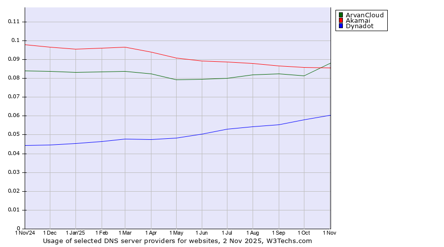 Historical trends in the usage of ArvanCloud vs. Akamai vs. Dynadot