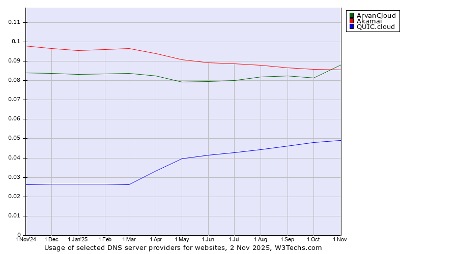 Historical trends in the usage of ArvanCloud vs. Akamai vs. QUIC.cloud