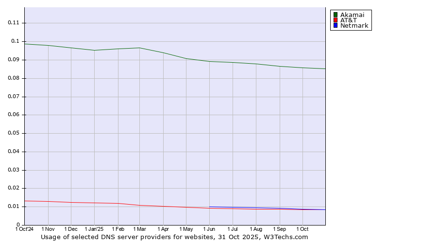Historical trends in the usage of Akamai vs. Netmark vs. AT&T