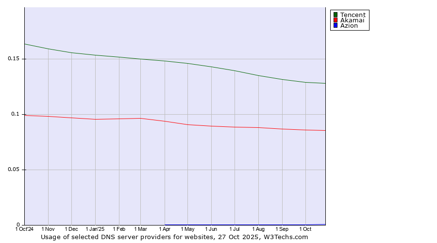 Historical trends in the usage of Tencent vs. Akamai vs. Azion