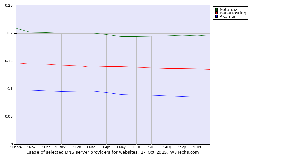 Historical trends in the usage of Netafraz vs. BanaHosting vs. Akamai
