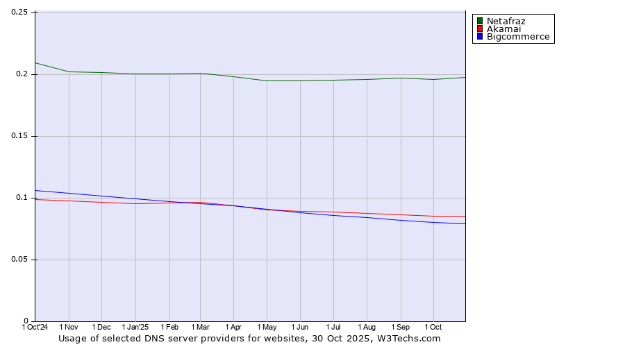 Historical trends in the usage of Netafraz vs. Akamai vs. Bigcommerce