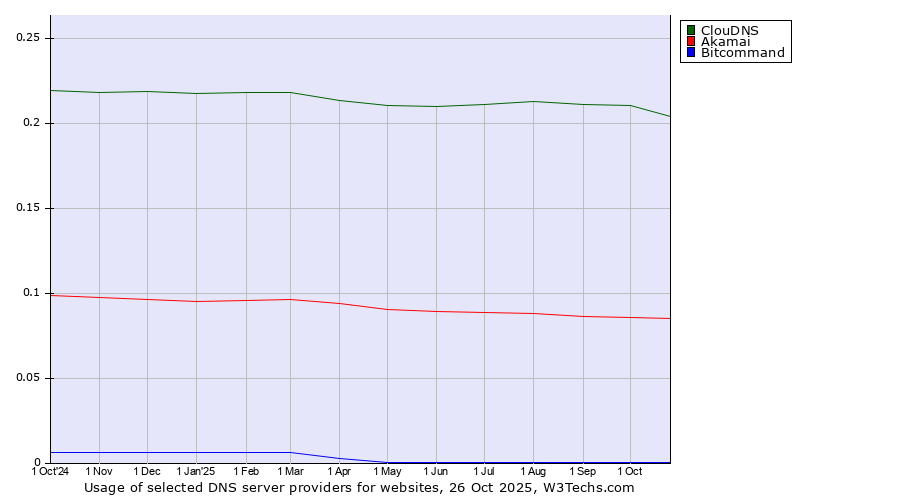 Historical trends in the usage of ClouDNS vs. Akamai vs. Bitcommand