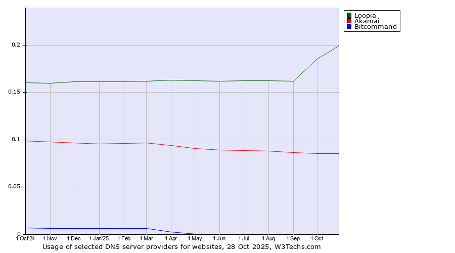 Historical trends in the usage of Loopia vs. Akamai vs. Bitcommand