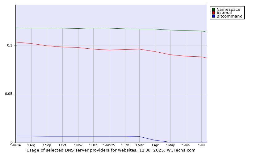 Historical trends in the usage of Namespace vs. Akamai vs. Bitcommand