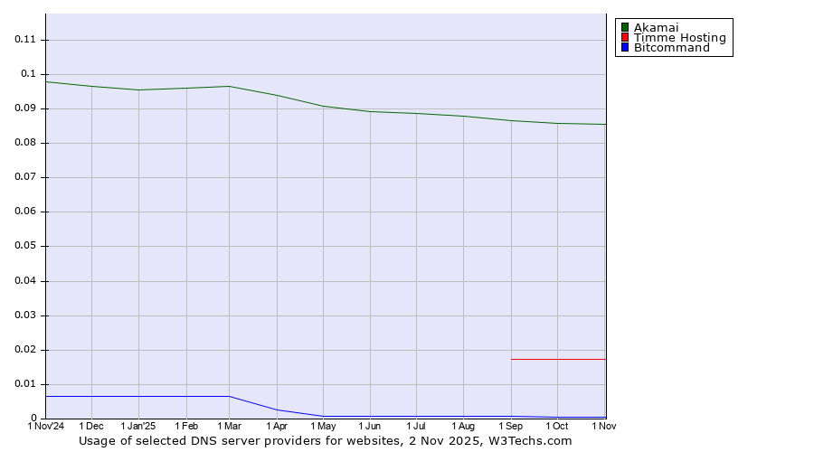 Historical trends in the usage of Akamai vs. Timme Hosting vs. Bitcommand