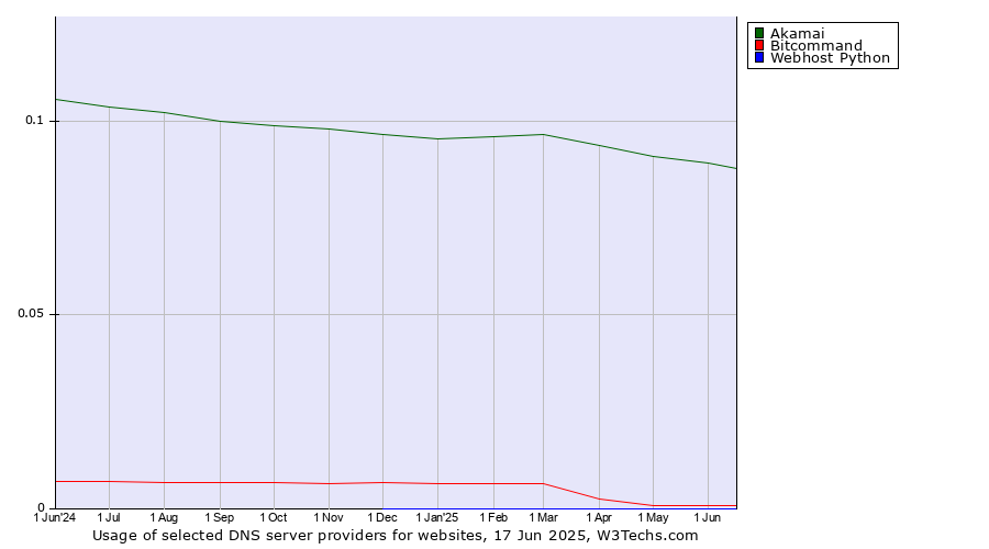 Historical trends in the usage of Akamai vs. Bitcommand vs. Webhost Python