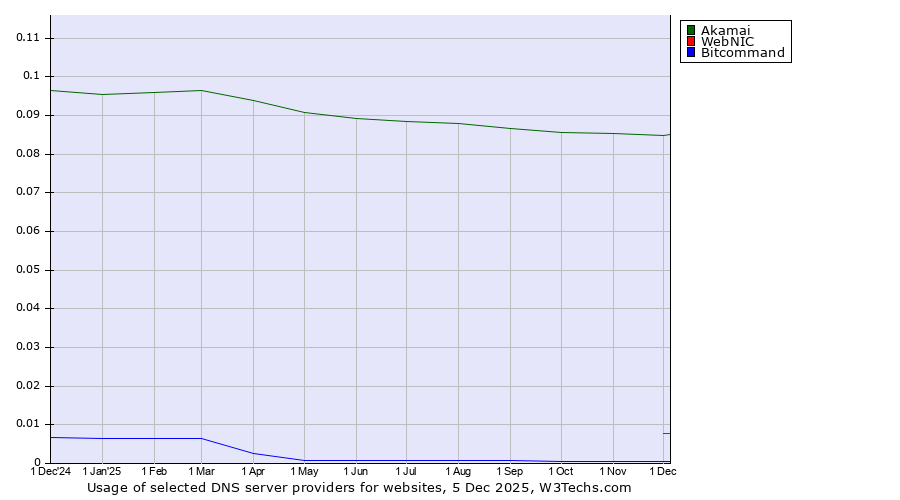 Historical trends in the usage of Akamai vs. WebNIC vs. Bitcommand