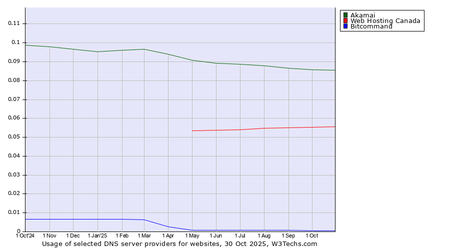 Historical trends in the usage of Akamai vs. Web Hosting Canada vs. Bitcommand