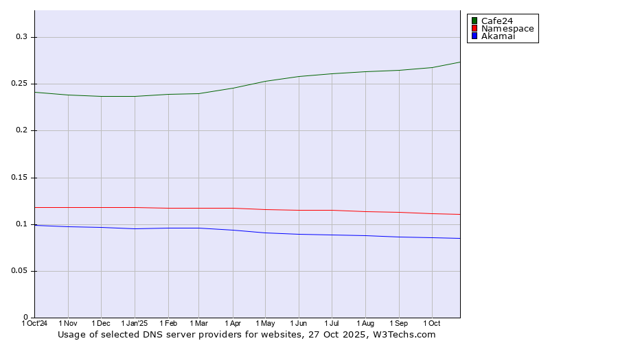 Historical trends in the usage of Cafe24 vs. Namespace vs. Akamai
