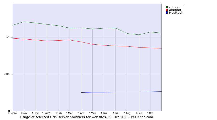 Historical trends in the usage of cdmon vs. Akamai vs. Hosttech
