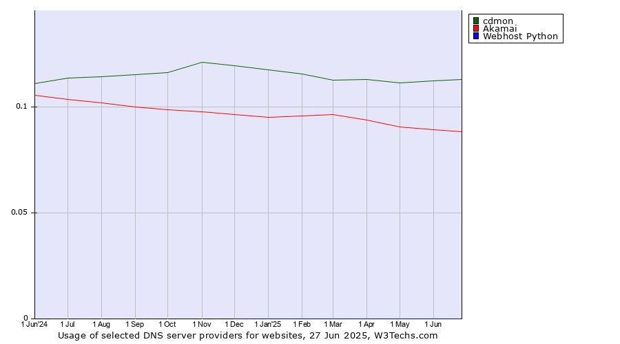 Historical trends in the usage of cdmon vs. Akamai vs. Webhost Python