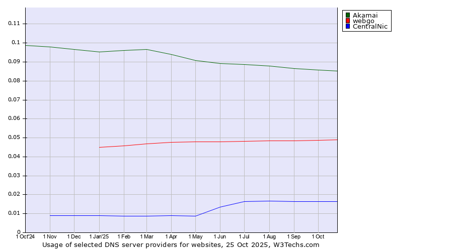Historical trends in the usage of Akamai vs. webgo vs. CentralNic
