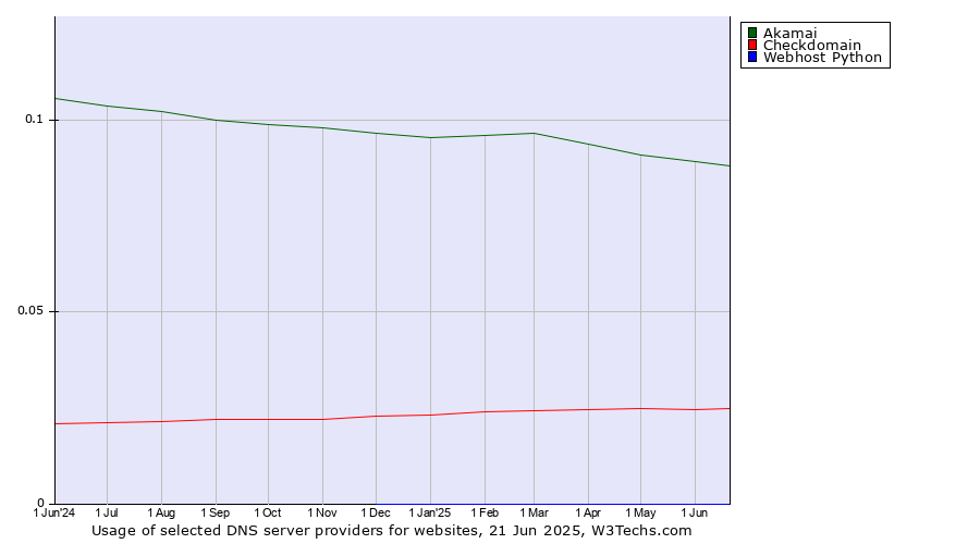 Historical trends in the usage of Akamai vs. Checkdomain vs. Webhost Python